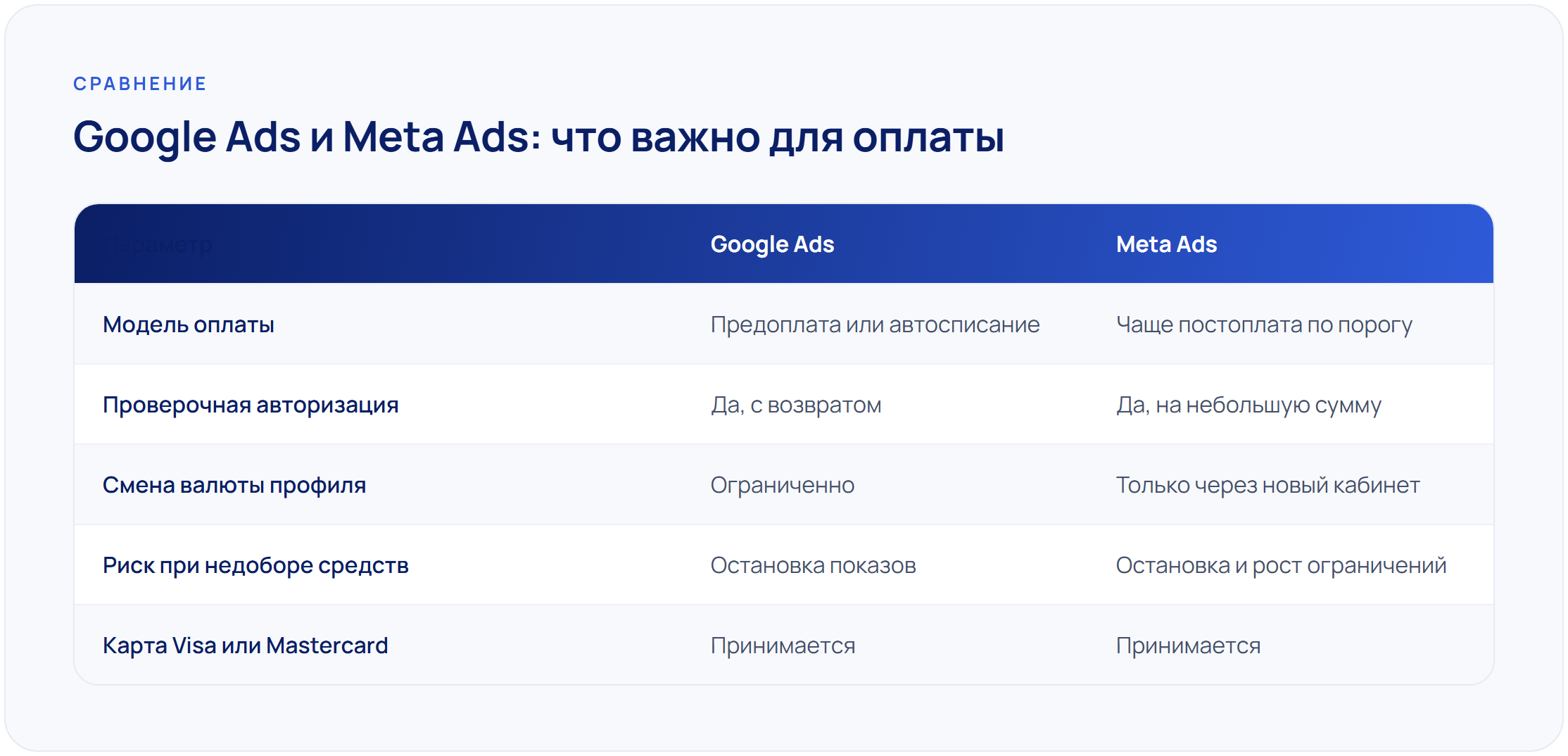 Как оплачивать иностранную рекламу (Google Ads, Meta Ads) картой из России в 2026 году