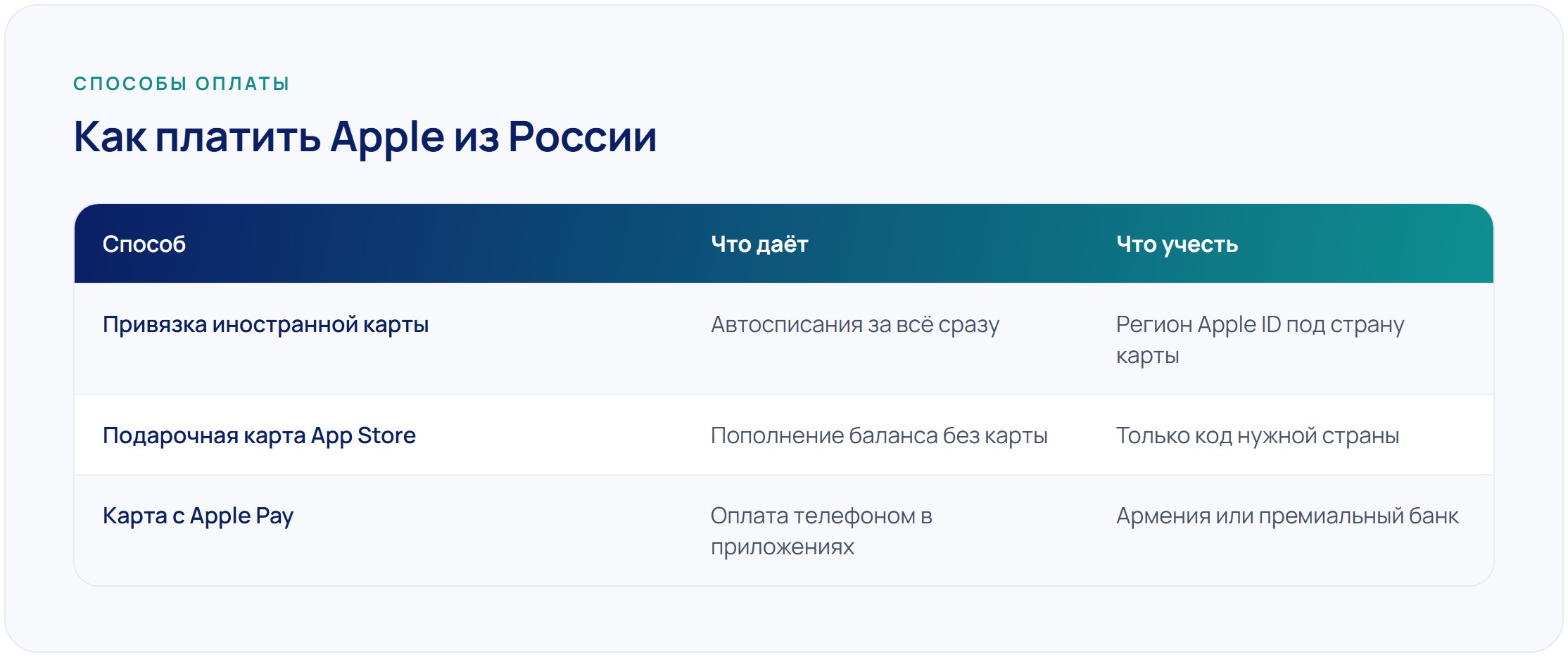 Сравнение способов оплаты Apple из России: привязка иностранной карты, подарочная карта App Store и карта с Apple Pay