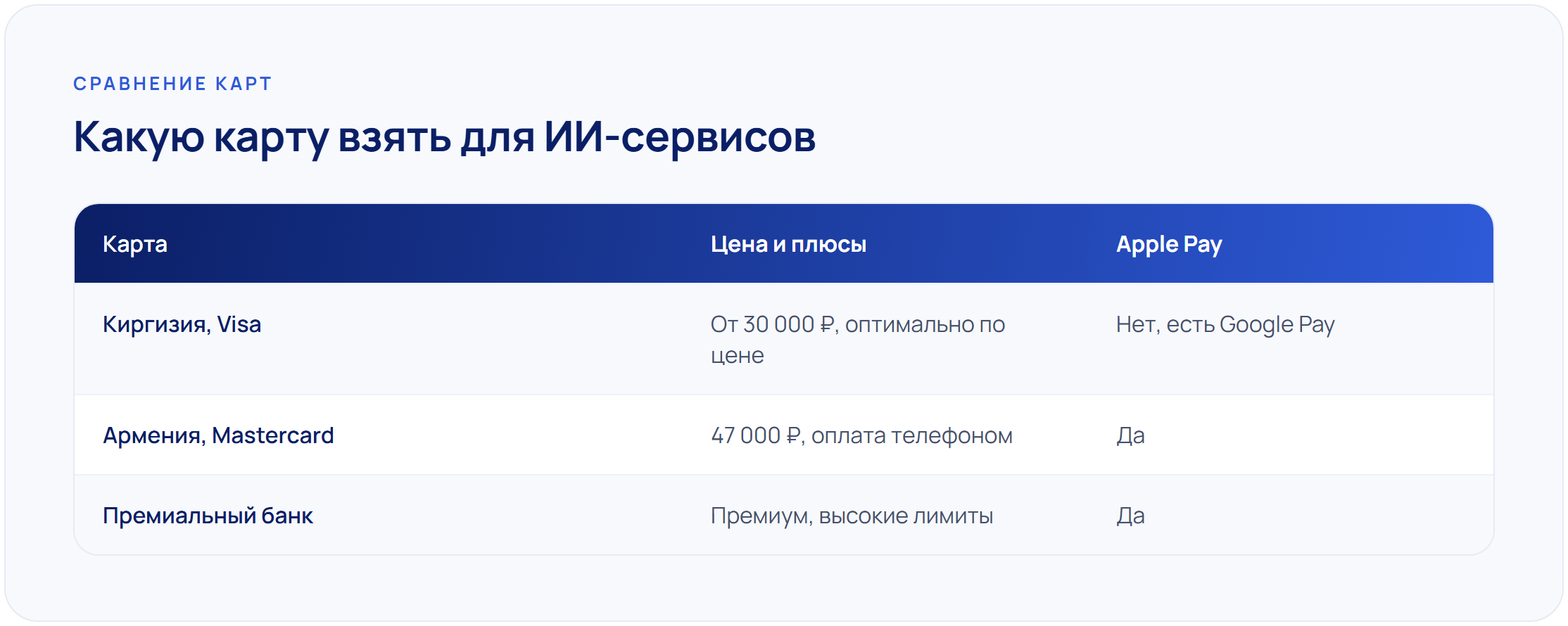 Сравнение зарубежных карт для оплаты ChatGPT и нейросетей: Киргизия, Армения и премиальный банк, цена и Apple Pay