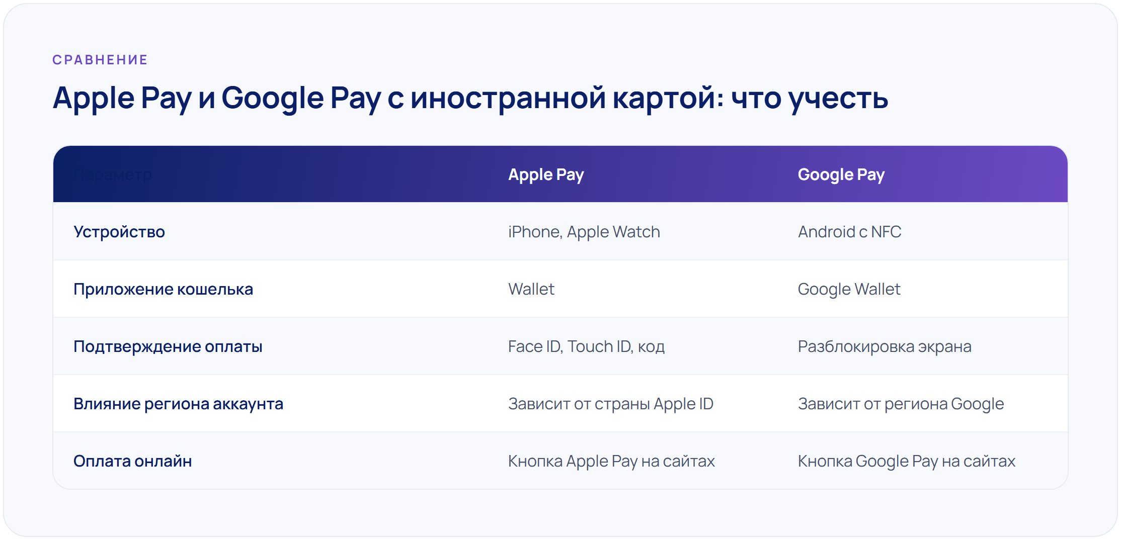 Как платить телефоном за границей: Apple Pay и Google Pay с иностранной картой