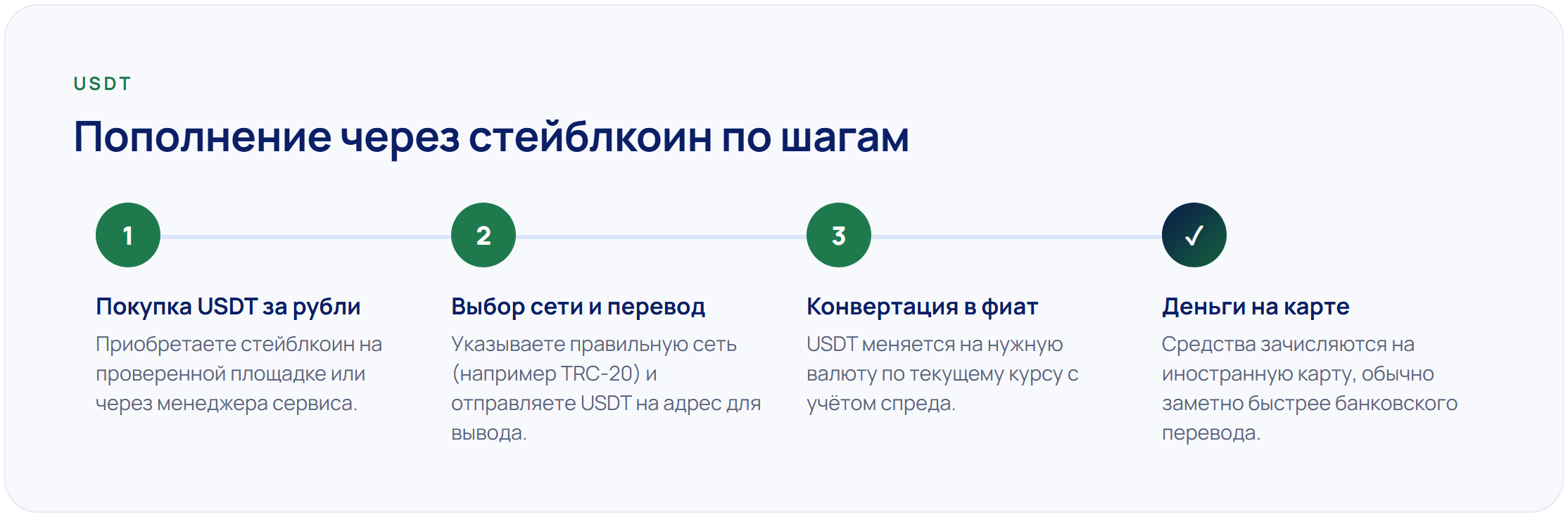 Как пополнять зарубежную карту из России: SWIFT, криптовалюта (USDT) и переводы через партнёров