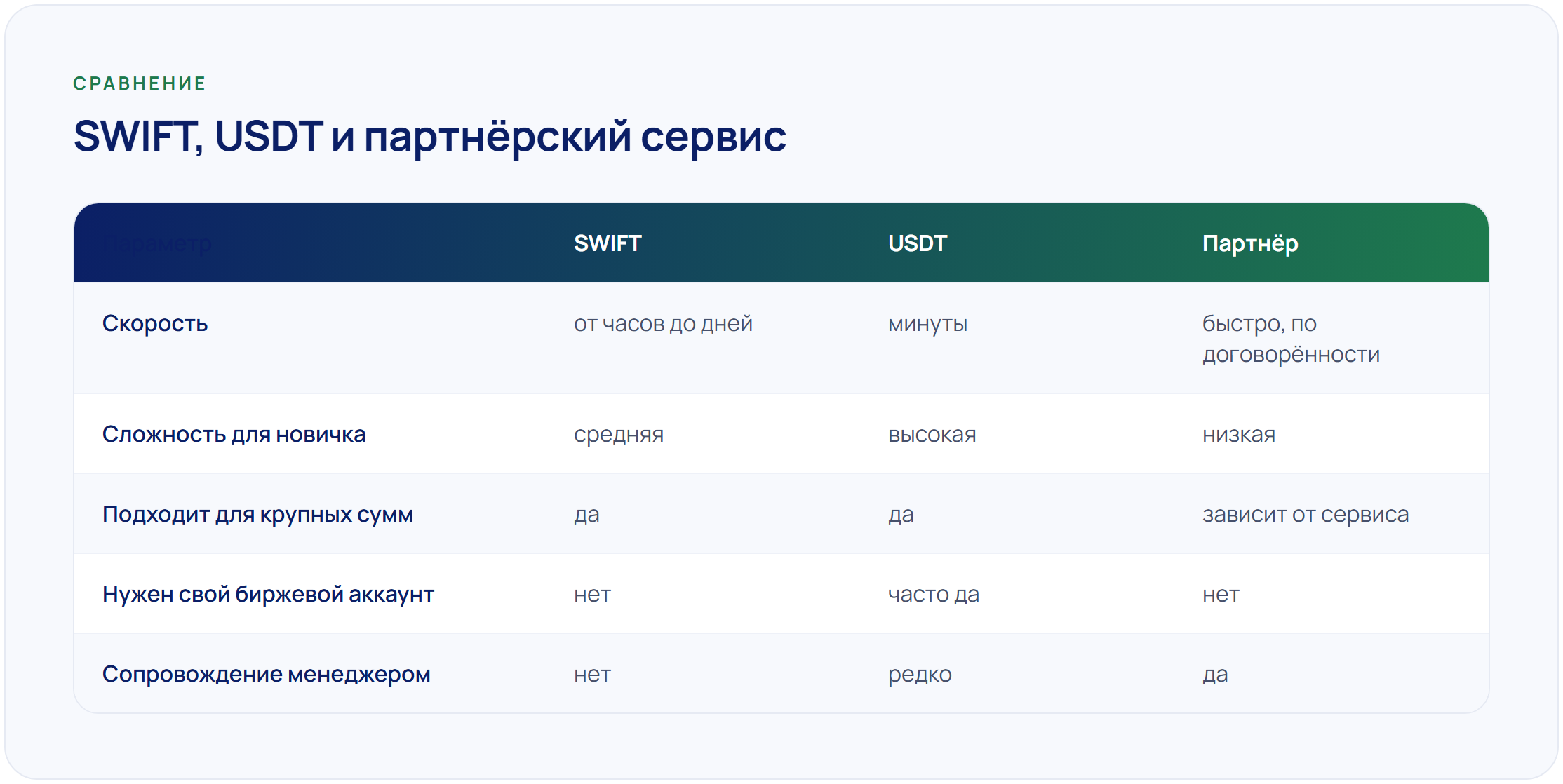 Как пополнять зарубежную карту из России: SWIFT, криптовалюта (USDT) и переводы через партнёров