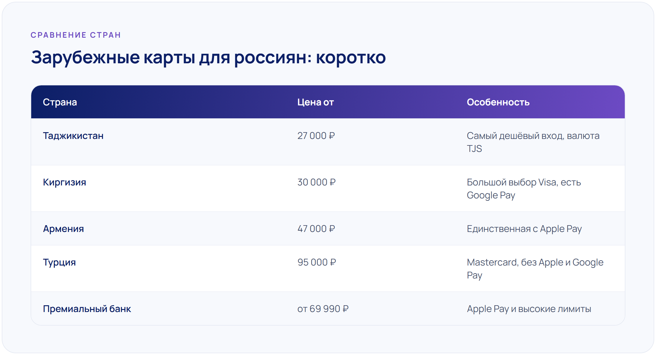 Сравнение зарубежных карт для россиян по цене и особенностям: Таджикистан от 27 000 ₽, Киргизия от 30 000 ₽, Армения с Apple Pay, Турция и премиальный банк