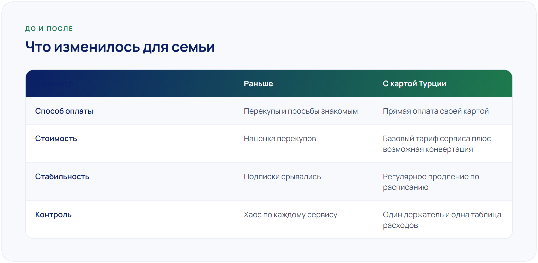 Кейс: семья оплачивает зарубежные сервисы одной картой Турции