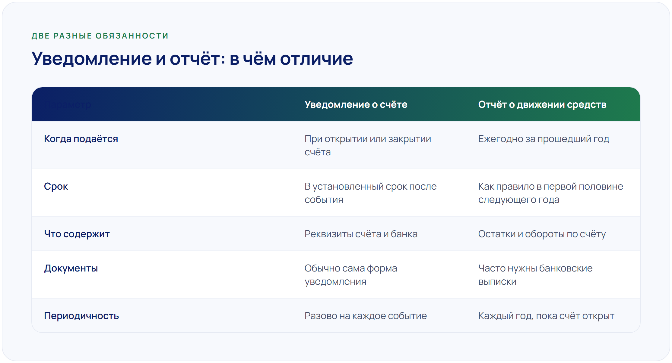Нужно ли уведомлять ФНС о зарубежной карте и счёте: 173-ФЗ простыми словами