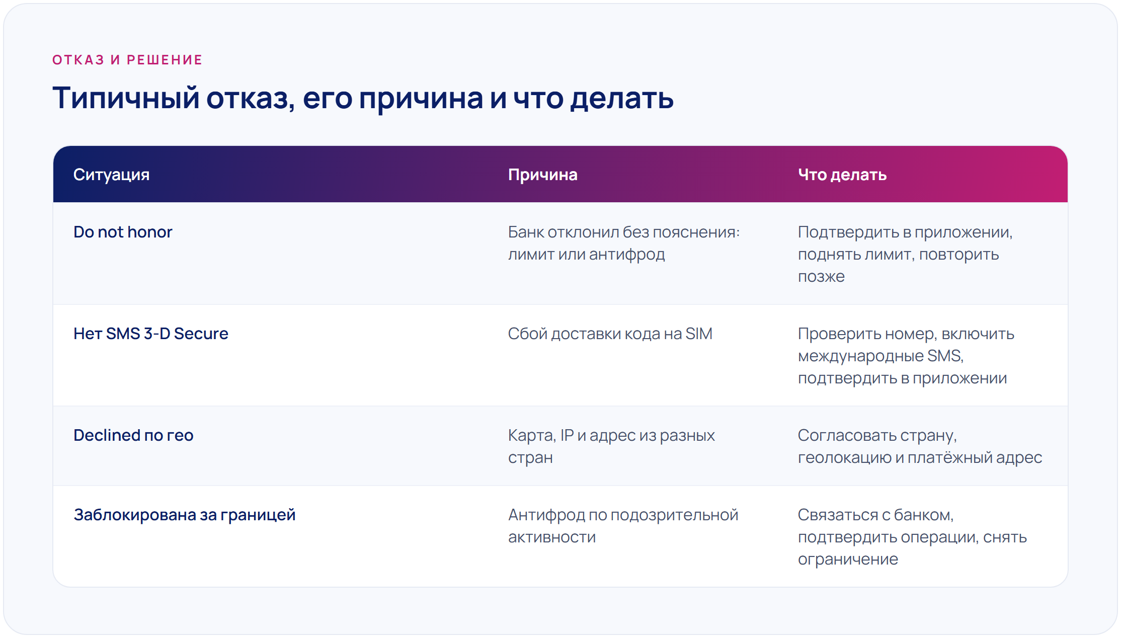 Таблица: почему не проходит оплата зарубежной картой — типичная ситуация, причина отказа и что делать